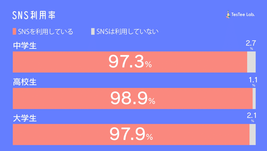 SNS_usage_Rate