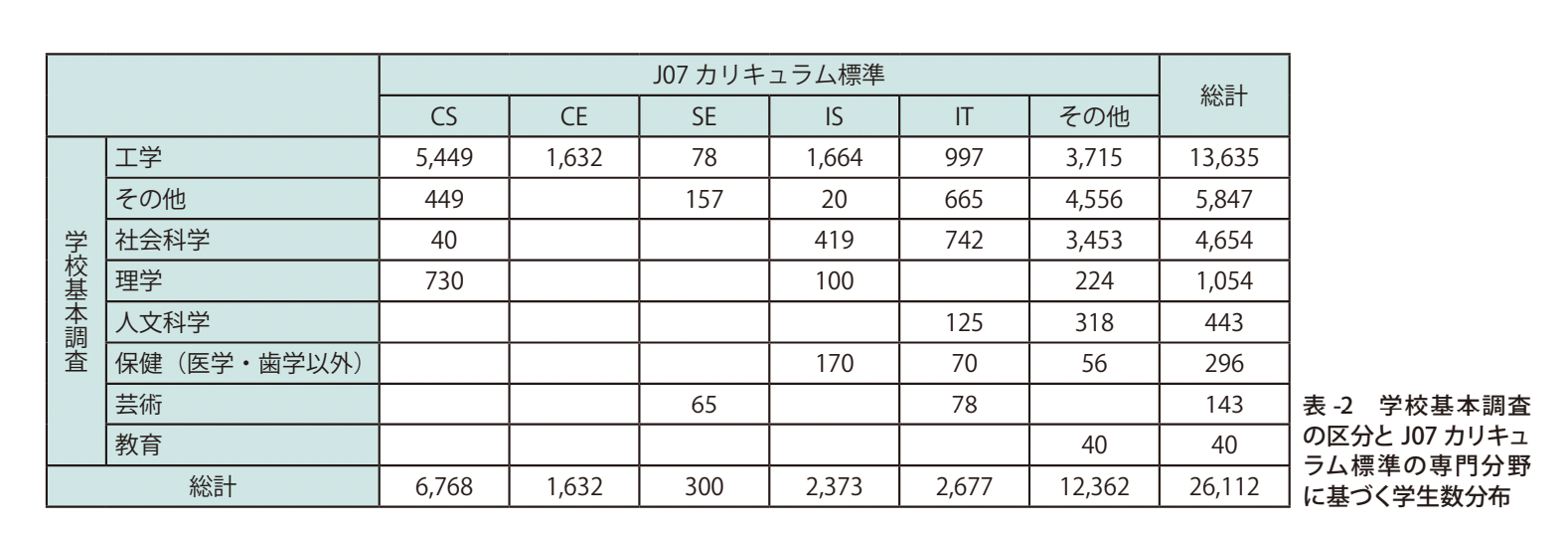 Number of information students