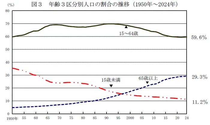人口推計｜総務省統計局