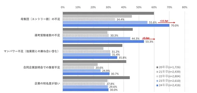 採用活動における現時点（2023年6月時点）での問題点