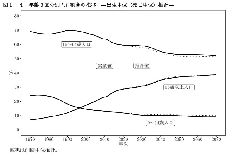 日本の将来推計人口（全国）｜国立社会保障・人口問題研究所