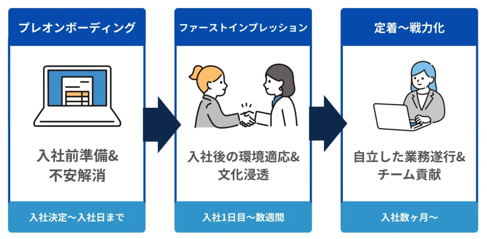 オンボーディングの3フェーズを示した図解